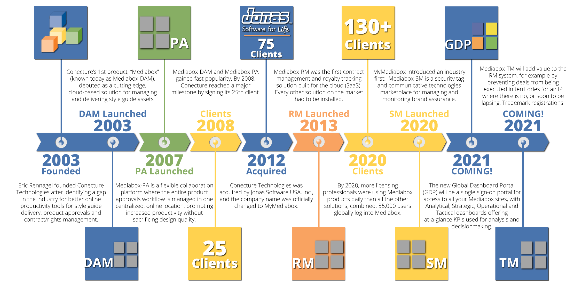 メディアボックス-タイムライン-2021 Timeline of the History of MyMediabox