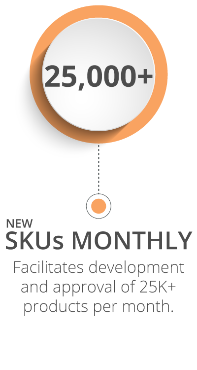 SKUS-PER-MONTH 25,000+ new SKUs monthly