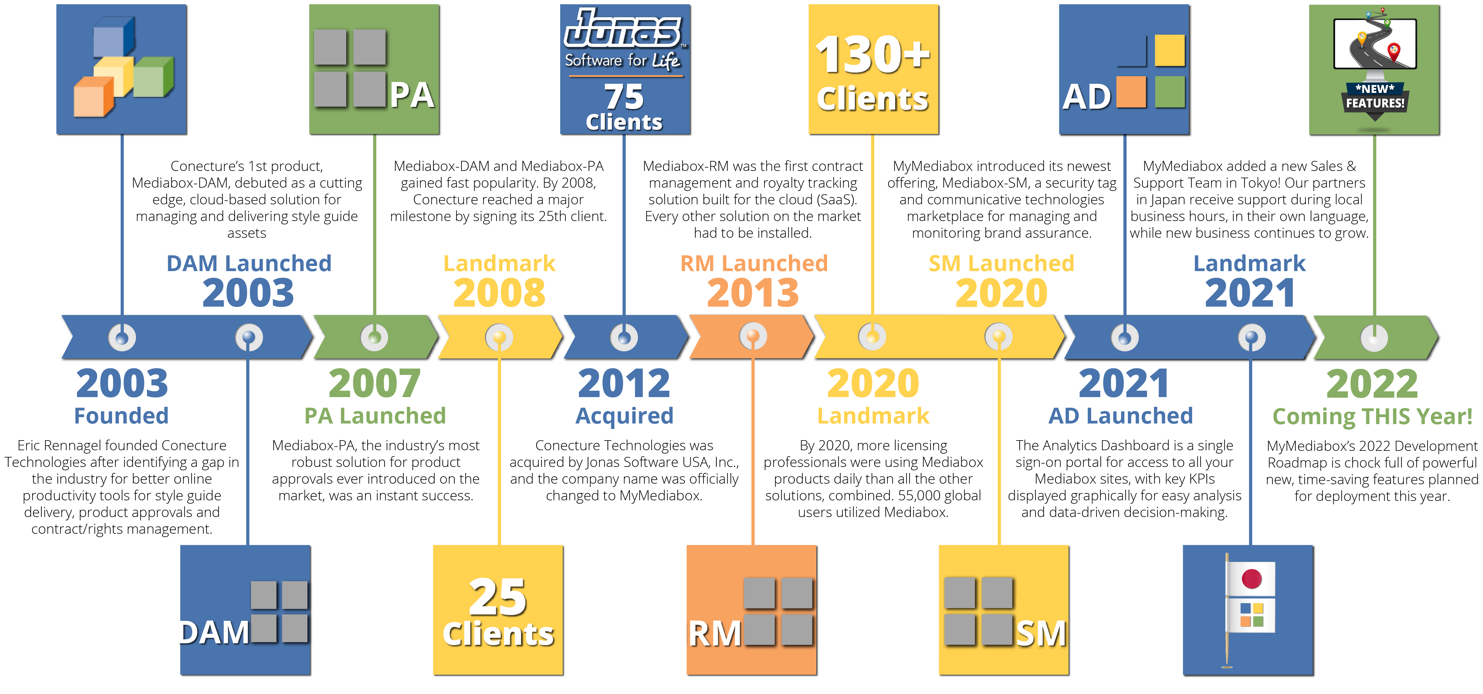 Mediabox Timeline – 3
